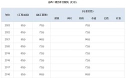 四川二建歷年合格分?jǐn)?shù)線