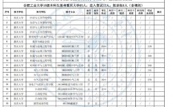 合肥工業(yè)大學復試刷人嚴重嗎(2024年考研爆冷院校)