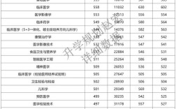 重慶醫(yī)科大學(xué)錄取分數(shù)線