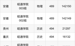 昭通學(xué)院錄取分?jǐn)?shù)線