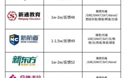 雅思托福培訓班學費