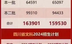 2024四川高考人數(shù)是多少人？如何影響招生？