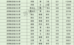 沈陽航空航天大學(xué)錄取分?jǐn)?shù)線