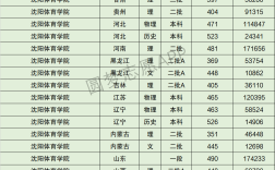 沈陽體育學(xué)院體育生錄取分?jǐn)?shù)線