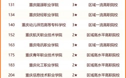2024年重慶專科學(xué)校公辦排名及分?jǐn)?shù)線