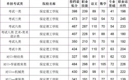保定理工學(xué)院專科分?jǐn)?shù)線是多少？如何申請？