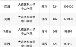 中山醫(yī)科大學(xué)錄取分?jǐn)?shù)線