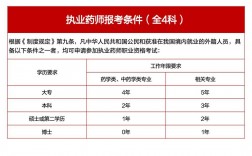 執(zhí)業(yè)藥師考試報名條件