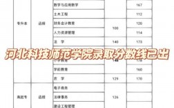 2024年河北科技師范學(xué)院分數(shù)線