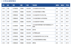 天津大學醫(yī)學院分數(shù)線(詳解)