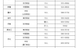中國(guó)民航大學(xué)空乘專業(yè)錄取分?jǐn)?shù)線
