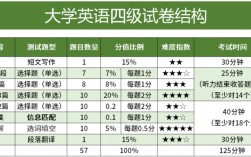 英語聽力分值分布四級(四級考試各部分分數分布)