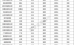 醫(yī)學(xué)院校錄取分?jǐn)?shù)線(400分左右的二本醫(yī)學(xué)院)