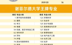 謝菲爾德大學排名qs