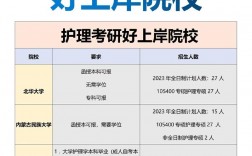 護理考研最容易上岸的學(xué)校(護理考研怎么選擇學(xué)校)