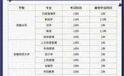 2025年安徽自考本科還有哪些院校有助學加分政策？官方收集精確