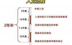 大學(xué)生入黨流程