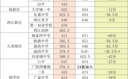 重慶高中錄取分?jǐn)?shù)線