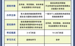 全日制和函授有什么區(qū)別