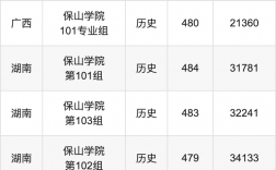 保山學院專升本錄取分數線
