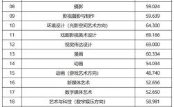 中國傳媒大學(xué)藝術(shù)類分?jǐn)?shù)線