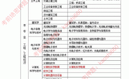 一級(jí)建造師考幾門 報(bào)考條件及專業(yè)要求