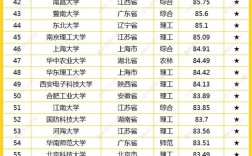 全國大學專業(yè)排名(最新版)