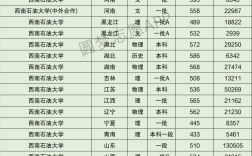 2024年西南石油大學排名