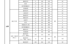山西醫科大專業分數線