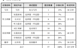 四級題目分值情況