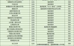 醫(yī)科大專排名和分數(shù)線