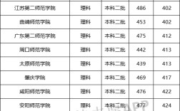 師范類大學(xué)排名全國及分?jǐn)?shù)線