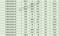 中南林業(yè)科技大學(xué)涉外學(xué)院分?jǐn)?shù)線