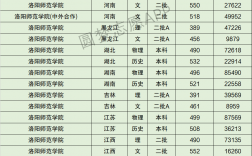 洛陽師范學院研究生分數(shù)線(河南最好考的研究生學校)