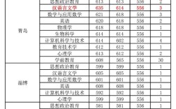 曲師大二本分?jǐn)?shù)線