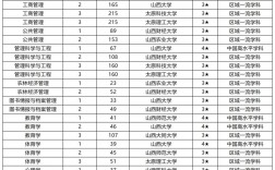 山西大學(xué)排名(山西最好的十所大學(xué))