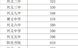 興義6中錄取分?jǐn)?shù)線