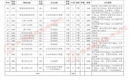 貴陽市招生考試管理中心研究生考點(考研不考數(shù)學(xué)的研究生專業(yè))
