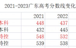 廣東高考分?jǐn)?shù)線預(yù)測(cè)(2023年廣東高考一本線多少分)