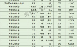 西南石油大學(xué)研究生分?jǐn)?shù)線(詳解)