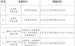 專科生什么時(shí)候填志愿