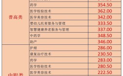 四川護(hù)理職業(yè)學(xué)校分?jǐn)?shù)線