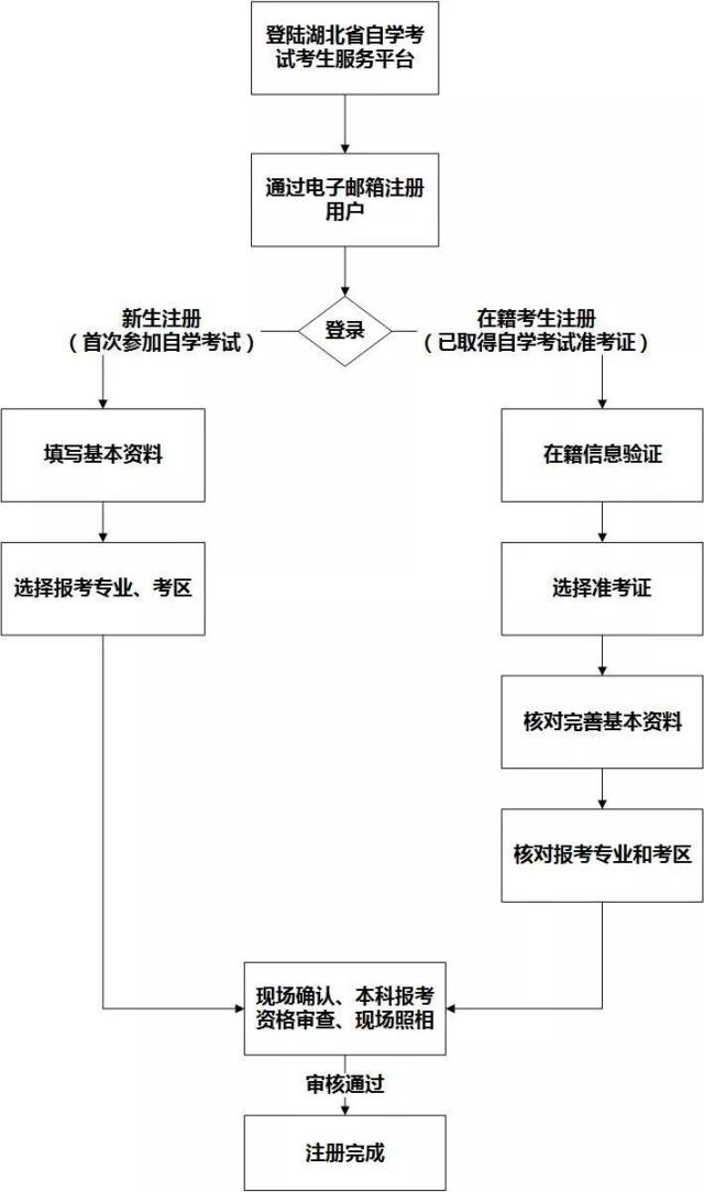 大專自考在哪里報(bào)名(怎么自考大專)-圖1