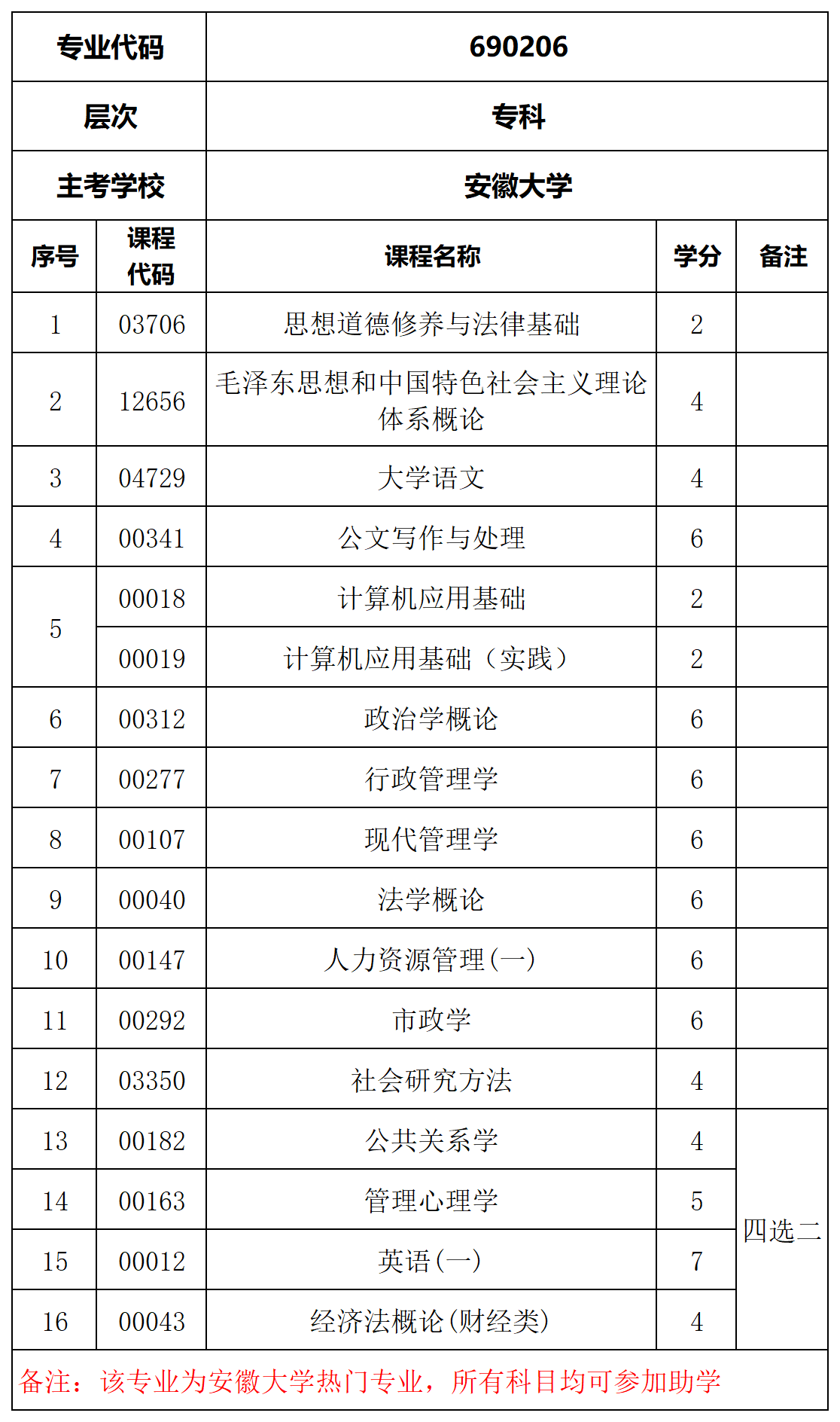 自考本科有哪些專業(yè)-圖1