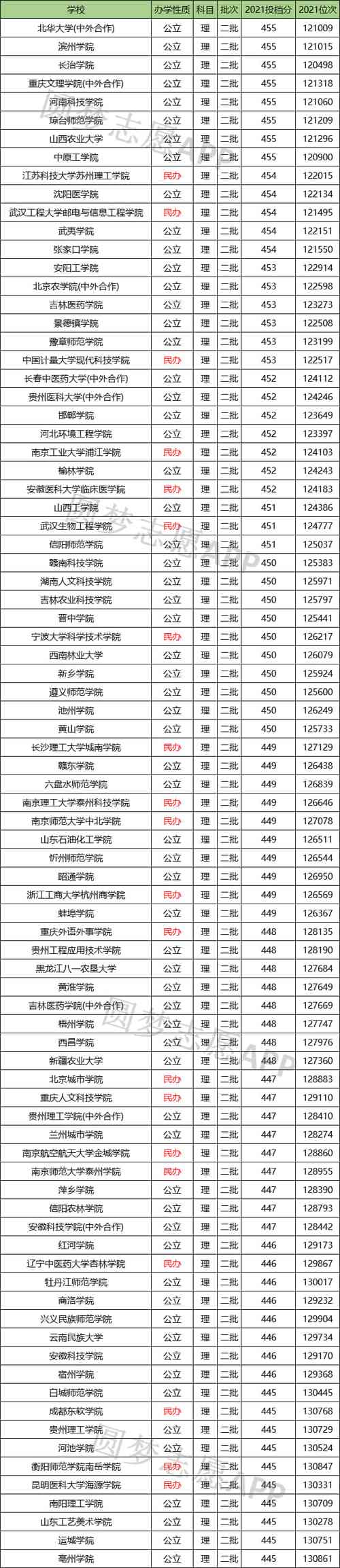 450分能上什么大學(450分是一本還是二本)-圖1
