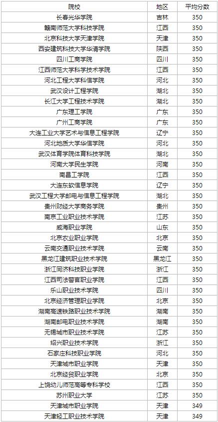 300至350分的本科大學(xué)-圖1
