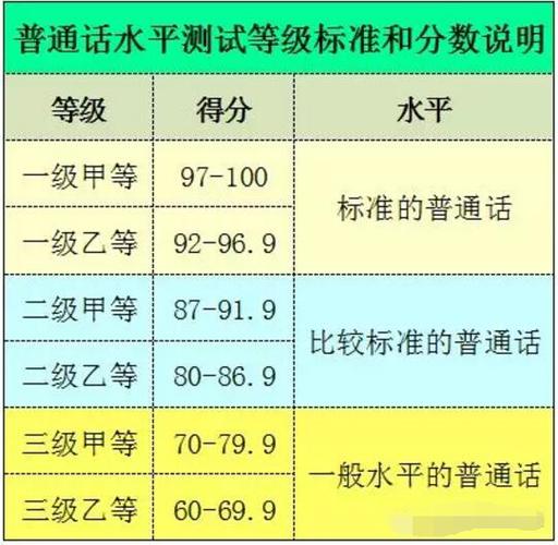 普通話等級分為幾級幾等-圖1