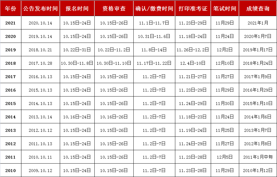 公務(wù)員一年可以考幾次-圖1