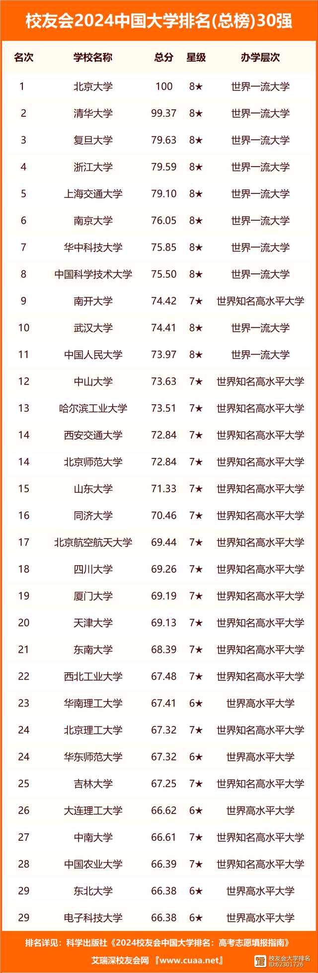 中國農(nóng)業(yè)大學(xué)排名(中國農(nóng)大屬于什么檔次)-圖1