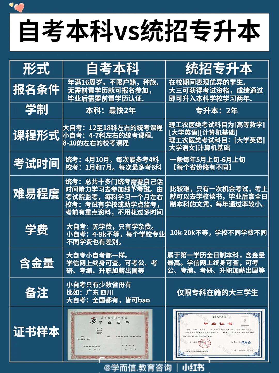 專轉(zhuǎn)本和專升本的區(qū)別-圖1